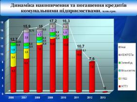 Кредиты всех коммунальных предприятий Житомира погашены